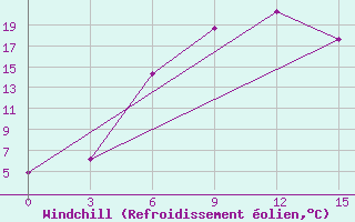 Courbe du refroidissement olien pour Remontnoe