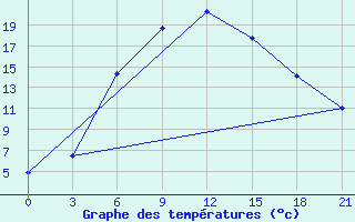 Courbe de tempratures pour Remontnoe