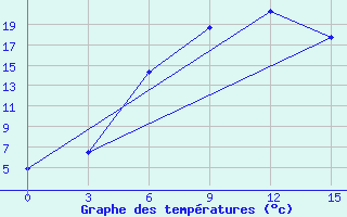 Courbe de tempratures pour Remontnoe