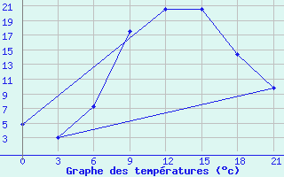 Courbe de tempratures pour Osijek / Klisa