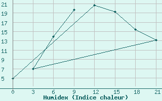 Courbe de l'humidex pour Sakun'Ja