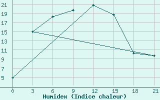 Courbe de l'humidex pour Blacoveschenka