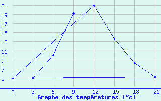 Courbe de tempratures pour Obojan