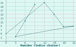 Courbe de l'humidex pour Yusta