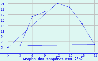 Courbe de tempratures pour Holm