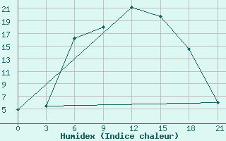 Courbe de l'humidex pour Holm