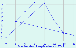 Courbe de tempratures pour Tavria