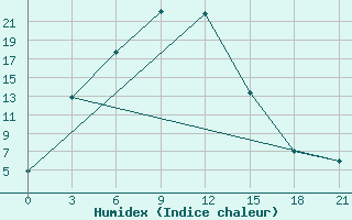 Courbe de l'humidex pour Tavria