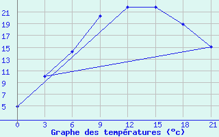 Courbe de tempratures pour Vozega