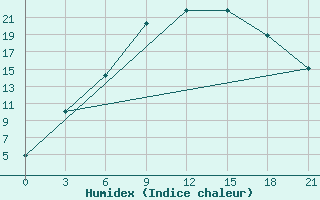 Courbe de l'humidex pour Vozega