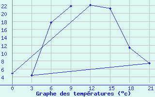 Courbe de tempratures pour Dno