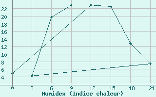 Courbe de l'humidex pour Dno