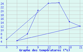 Courbe de tempratures pour Ivano-Frankivs