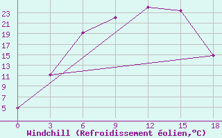 Courbe du refroidissement olien pour Sakun