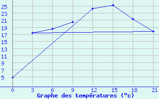 Courbe de tempratures pour Lodejnoe Pole