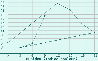 Courbe de l'humidex pour Tripolis Airport