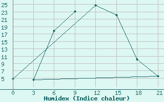 Courbe de l'humidex pour Saghez