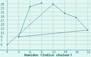 Courbe de l'humidex pour Ujuk