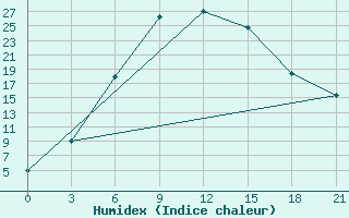 Courbe de l'humidex pour Velizh