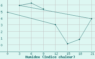 Courbe de l'humidex pour Bokhapcha