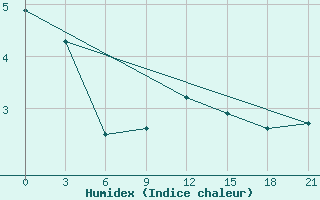 Courbe de l'humidex pour Cimljansk