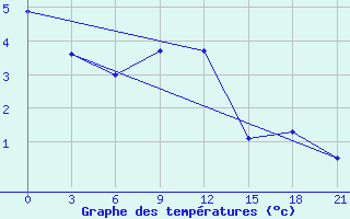 Courbe de tempratures pour Radishchevo