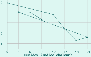 Courbe de l'humidex pour Senkursk