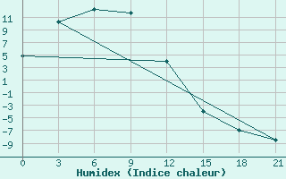 Courbe de l'humidex pour Usugli