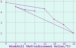 Courbe du refroidissement olien pour Umba