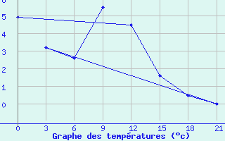 Courbe de tempratures pour Tbilisi