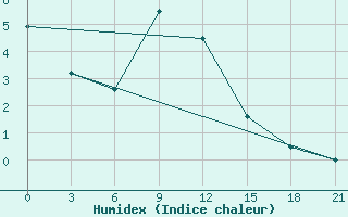 Courbe de l'humidex pour Tbilisi