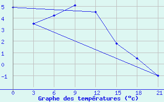 Courbe de tempratures pour Borovici