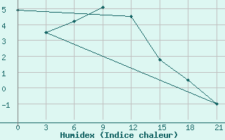 Courbe de l'humidex pour Borovici