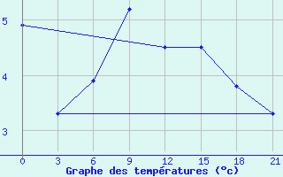 Courbe de tempratures pour Ai-Petri