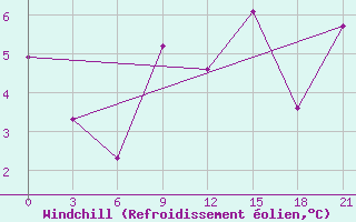Courbe du refroidissement olien pour Majkop