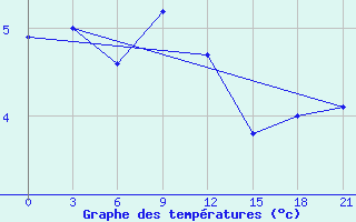 Courbe de tempratures pour Taipak