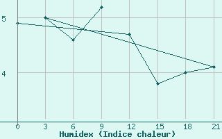 Courbe de l'humidex pour Taipak