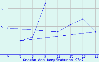 Courbe de tempratures pour Aksakovo