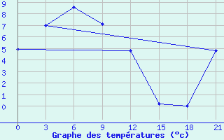 Courbe de tempratures pour Bujaga