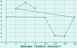 Courbe de l'humidex pour Bujaga