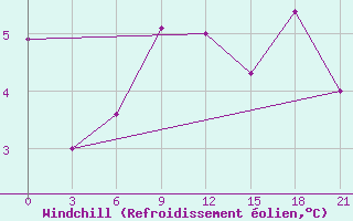 Courbe du refroidissement olien pour Emeck