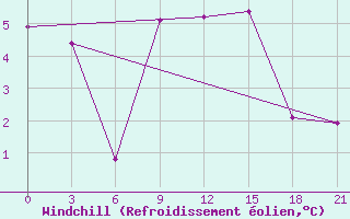 Courbe du refroidissement olien pour Mourgash