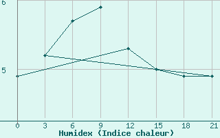 Courbe de l'humidex pour Kanin Nos