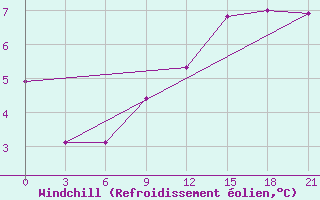 Courbe du refroidissement olien pour Remontnoe
