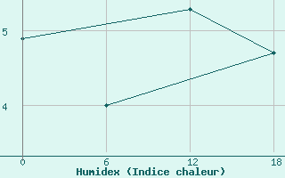 Courbe de l'humidex pour Padun