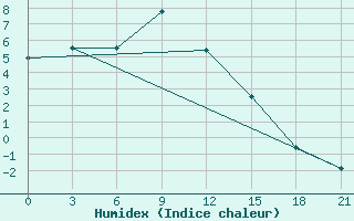 Courbe de l'humidex pour Nikolaevskoe