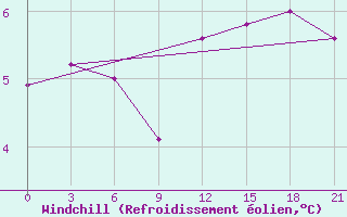 Courbe du refroidissement olien pour Dalatangi
