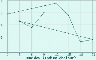 Courbe de l'humidex pour Staraja Russa