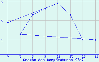 Courbe de tempratures pour Obojan