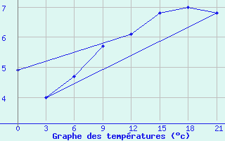 Courbe de tempratures pour Lubny